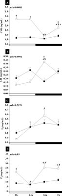 Vasopressinergic Activity of the Suprachiasmatic Nucleus and mRNA Expression of Clock Genes in the Hypothalamus-Pituitary-Gonadal Axis in Female Aging